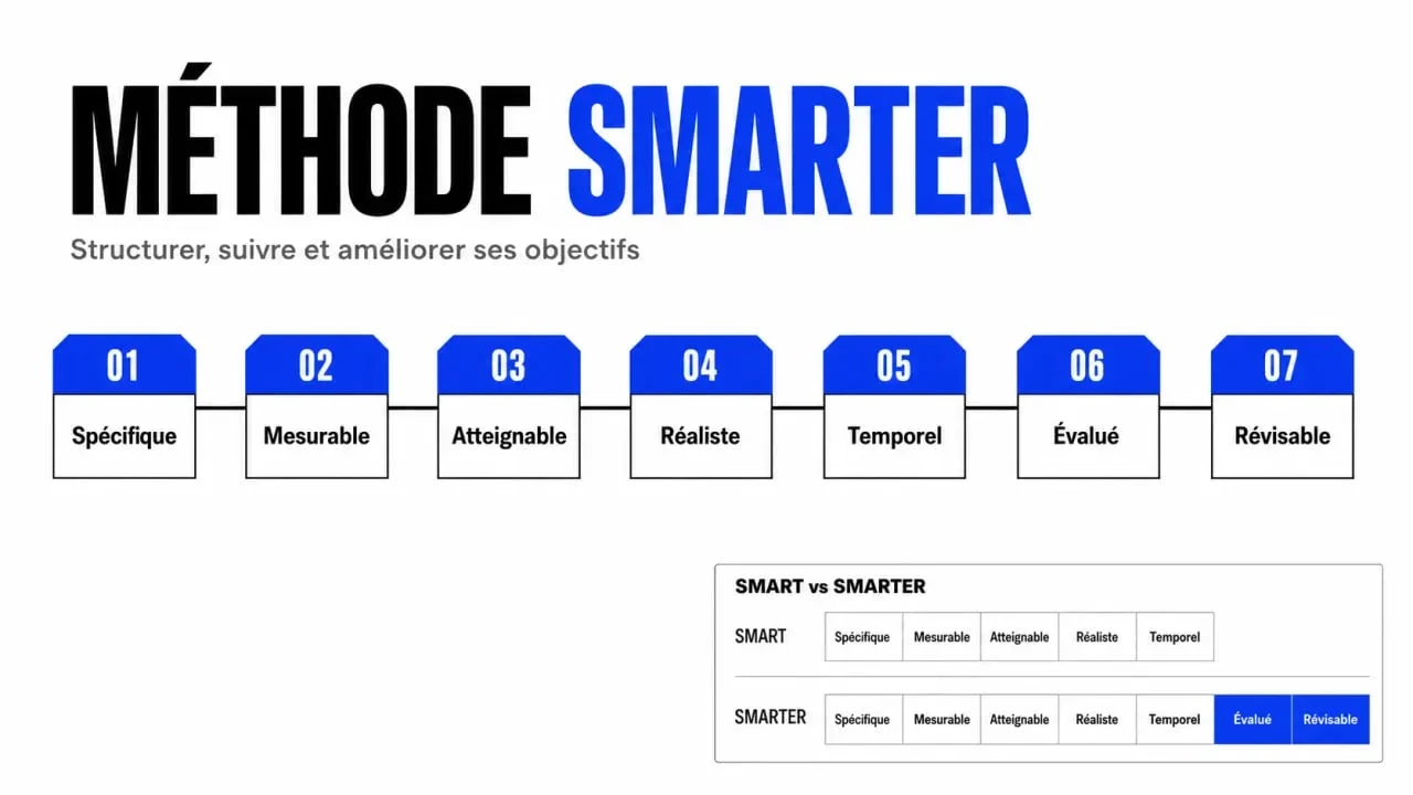 Schéma de l’objectif SMARTER avec ses 7 critères et la comparaison SMART